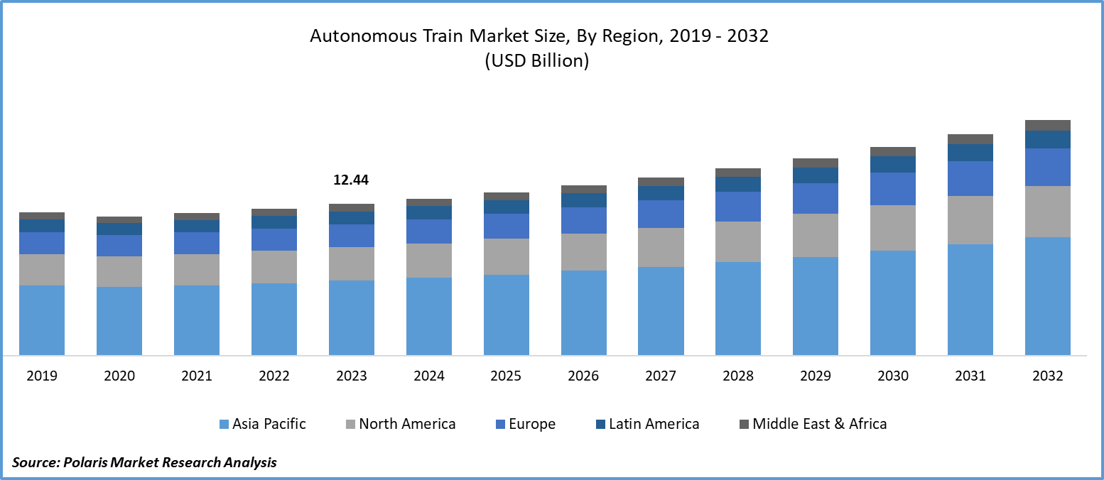 Autonomous Train Market Size